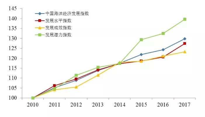 欧宝注册:中国海洋新兴产业指数报告2021发布
