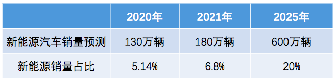 中国新欧宝注册能源汽车两大目标：5年销量提升470万辆占比达到20