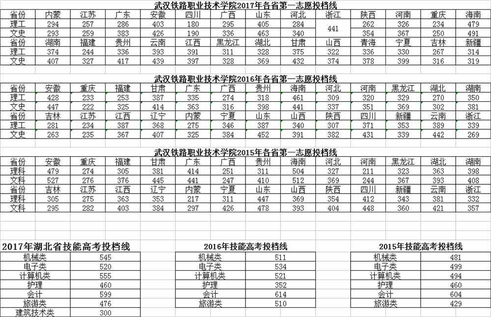 2022年武汉交通职欧宝注册业技术学院录取分数线是多少武汉交通职业技术学院好不好