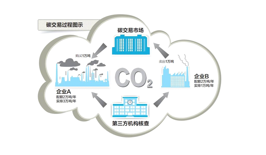 欧宝注册:中国石油率先完成碳市场交易履约任务