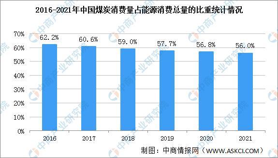 2021年中国能源欧宝注册消费情况：清洁能源消费量占比提升至255