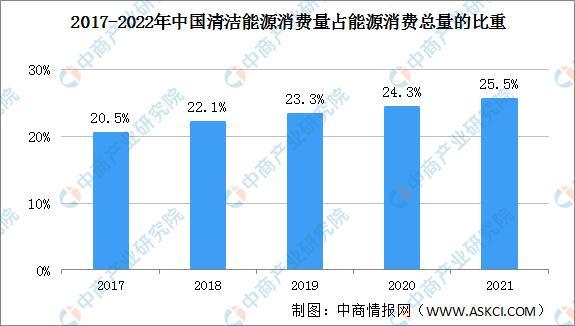2021年中国能源欧宝注册消费情况：清洁能源消费量占比提升至255