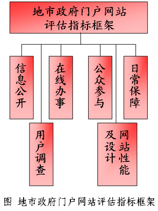 200欧宝注册9年中国政府网站绩效评估指标体系设计思路(图)